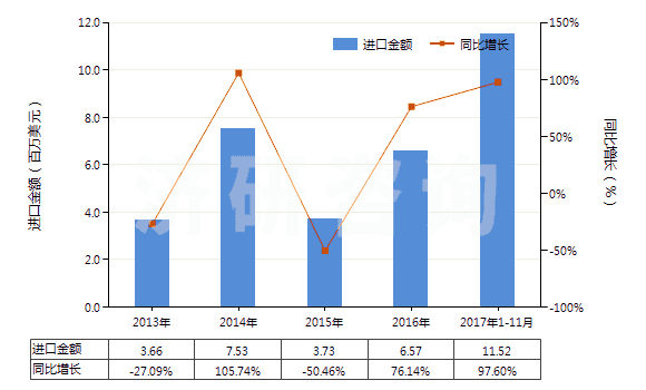 2013-2017年11月中國硬脂酸(以干燥重量計(jì),純度在90％及以上)(HS29157010)進(jìn)口總額及增速統(tǒng)計(jì)